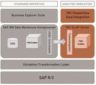 SAP BW TM1 Szenario1 (klein)